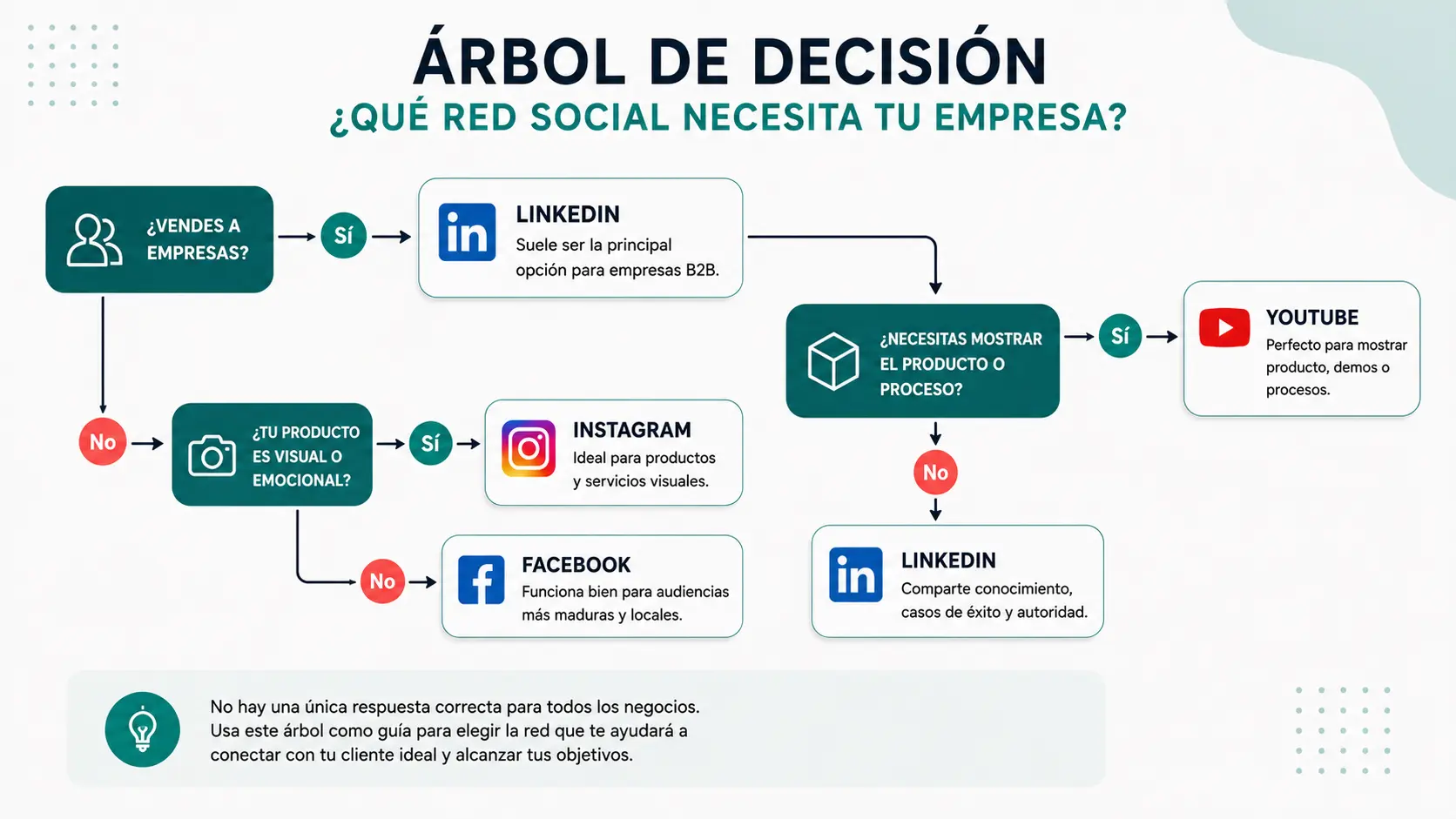 Árbol de decisión para elegir la red social más adecuada según el tipo de empresa, el público objetivo y si el producto necesita demostraciones visuales.