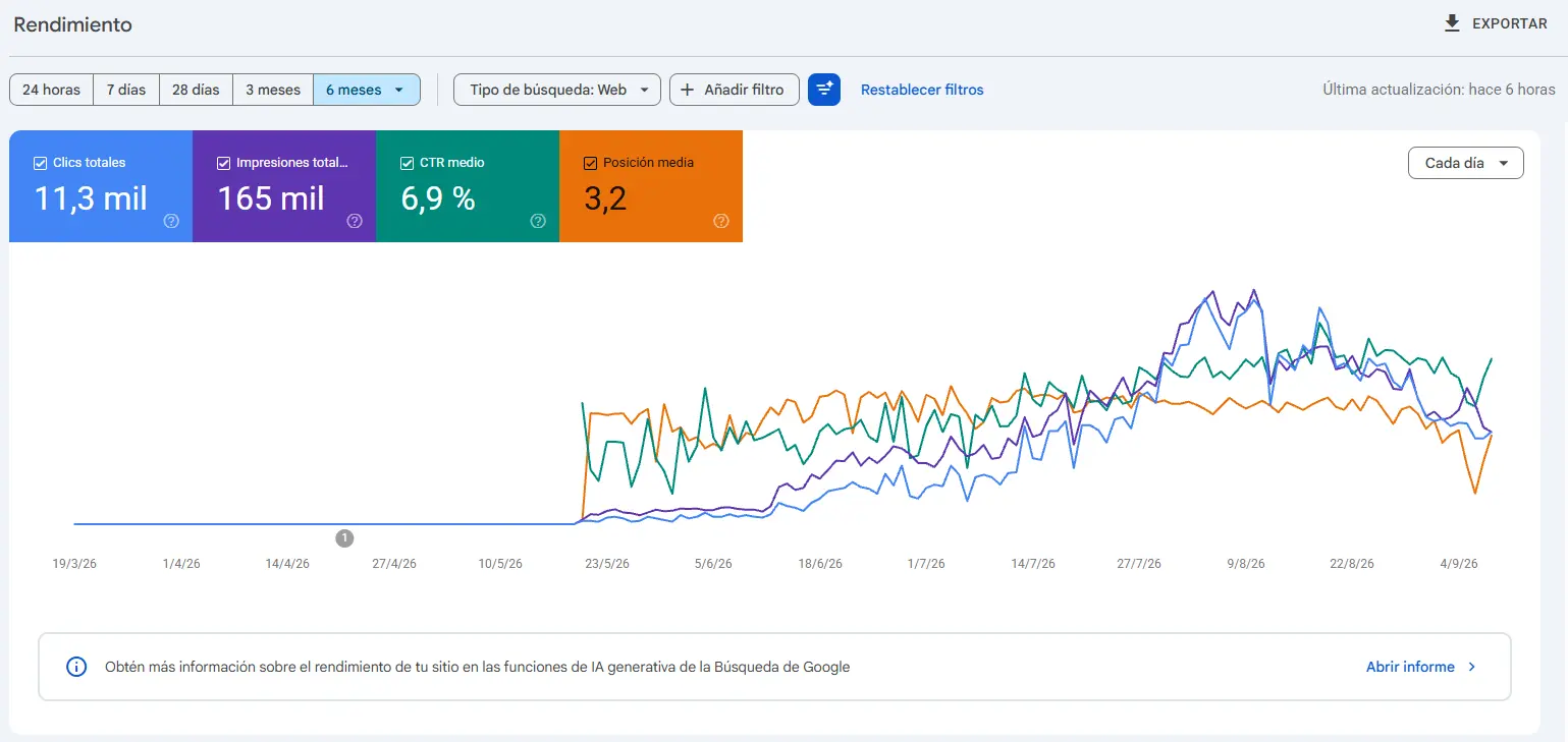 Evolución de clics e impresiones en Google Search Console tras una estrategia SEO de 6 meses