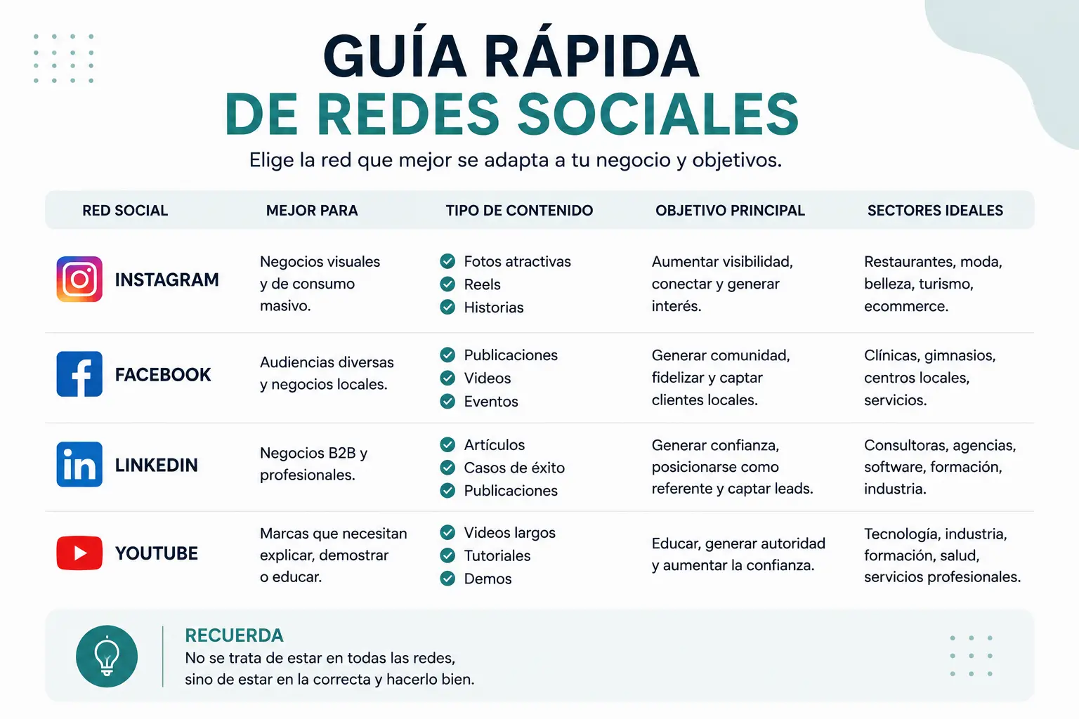 Guía visual para elegir la red social más adecuada según el tipo de empresa, el contenido y los objetivos de negocio.