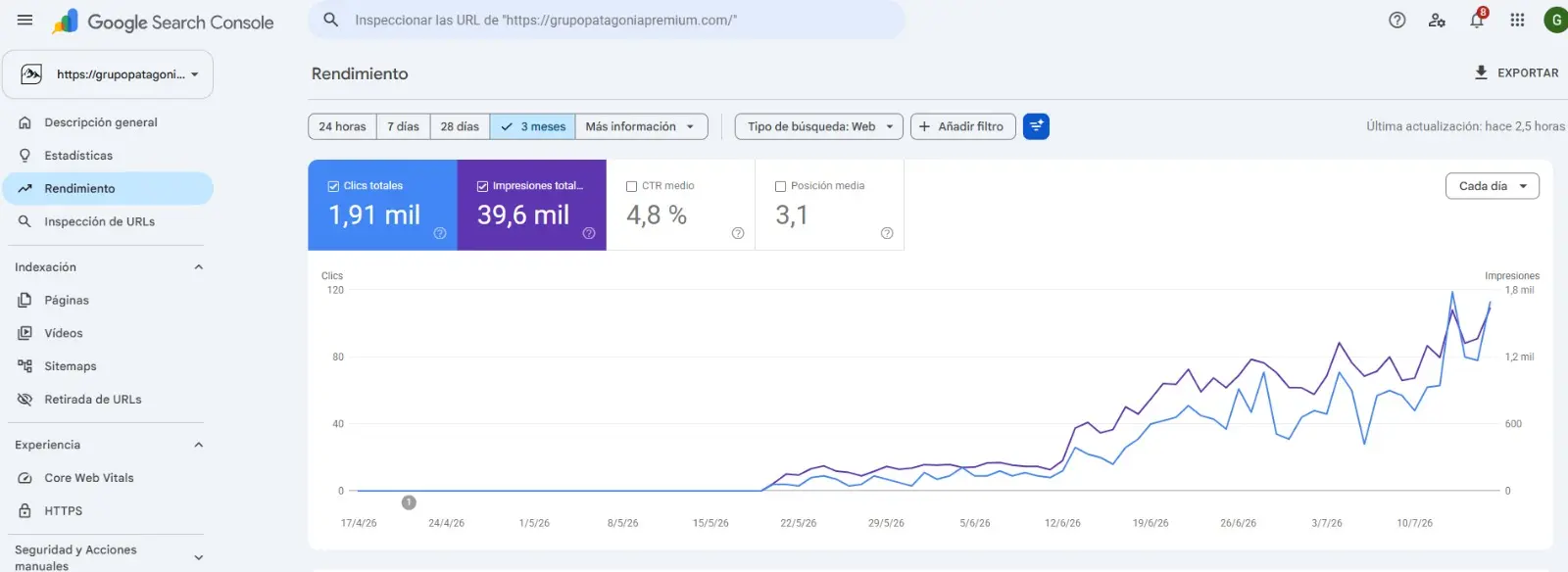 Google Search Console · Grupo Patagonia Premium · 1,91k clics · posición 3,1